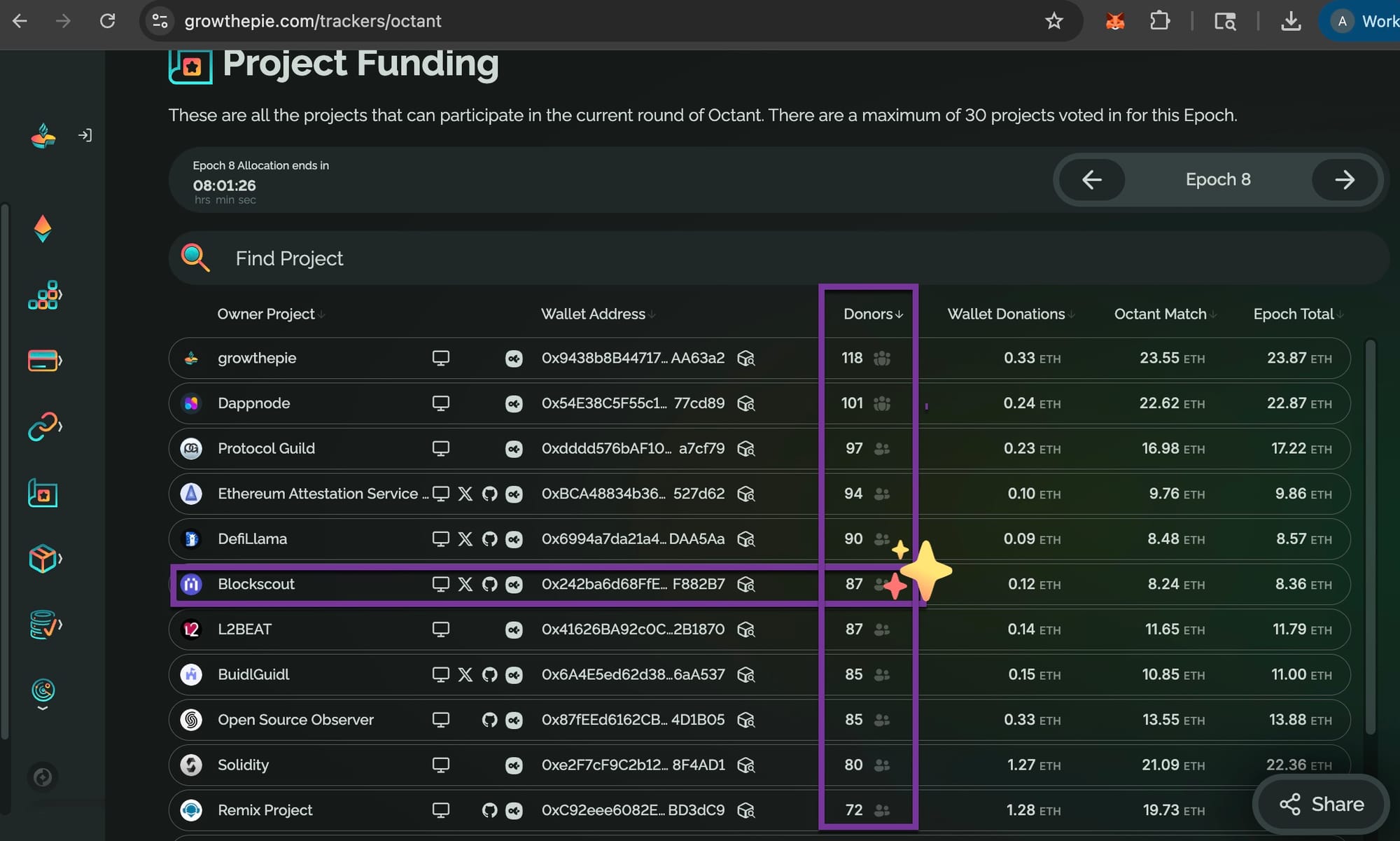 Octant project funding dashboard showing Epoch 8 allocation with Blockscout highlighted among cryptocurrency projects, displaying donor counts, ETH donations, and wallet addresses for decentralized funding