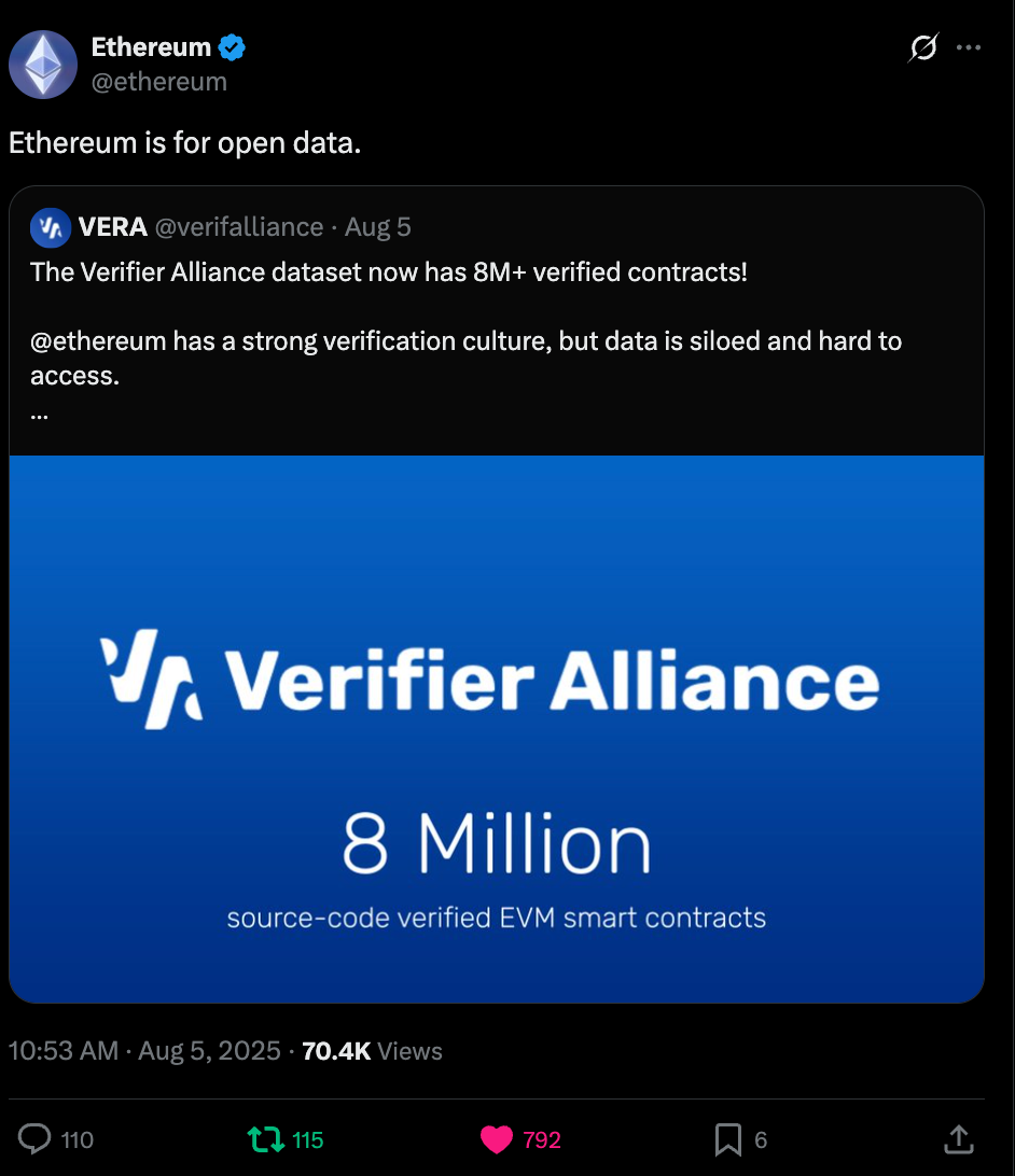 Ethereum official Twitter post sharing Verifier Alliance milestone of 8 million source-code verified EVM smart contracts - blockchain verification dataset achievement announcement