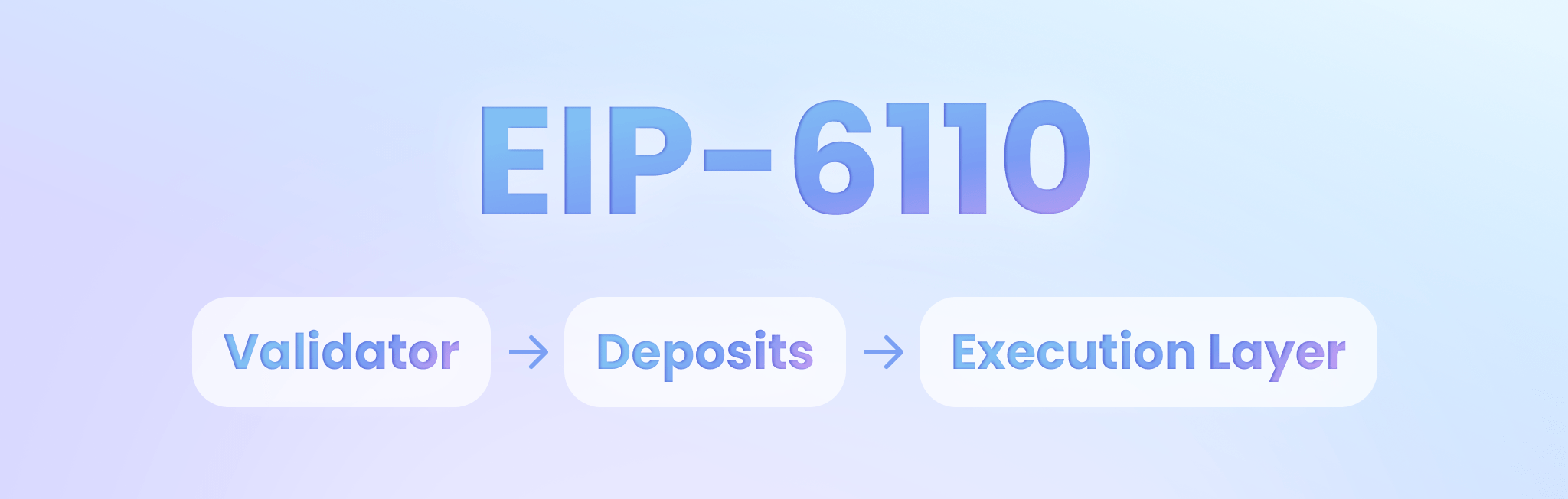 EIP-6110 execution layer deposits showing validator deposit flow directly to execution layer