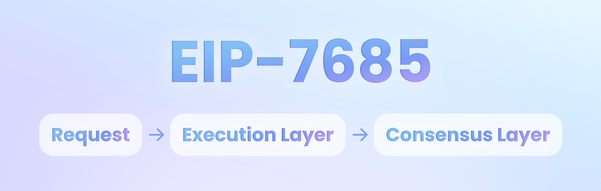 EIP-7685 general purpose execution layer requests architecture showing request flow from execution layer to consensus layer