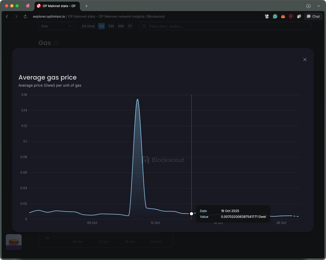 Optimism gas price chart one month, OP average gas price spike, Optimism fee history