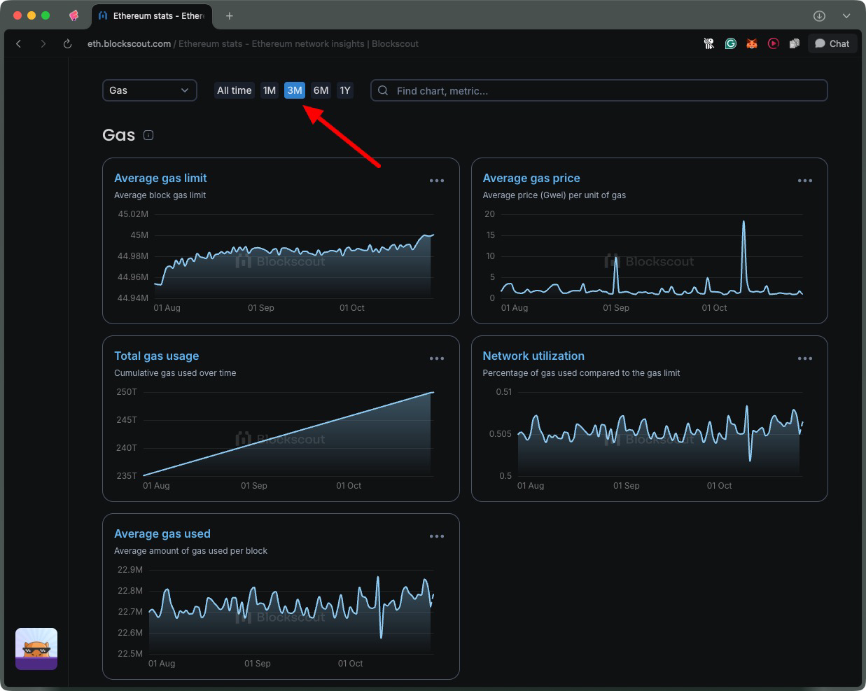 Ethereum gas stats dashboard screenshot, Blockscout gas trends, ETH network gas charts over time