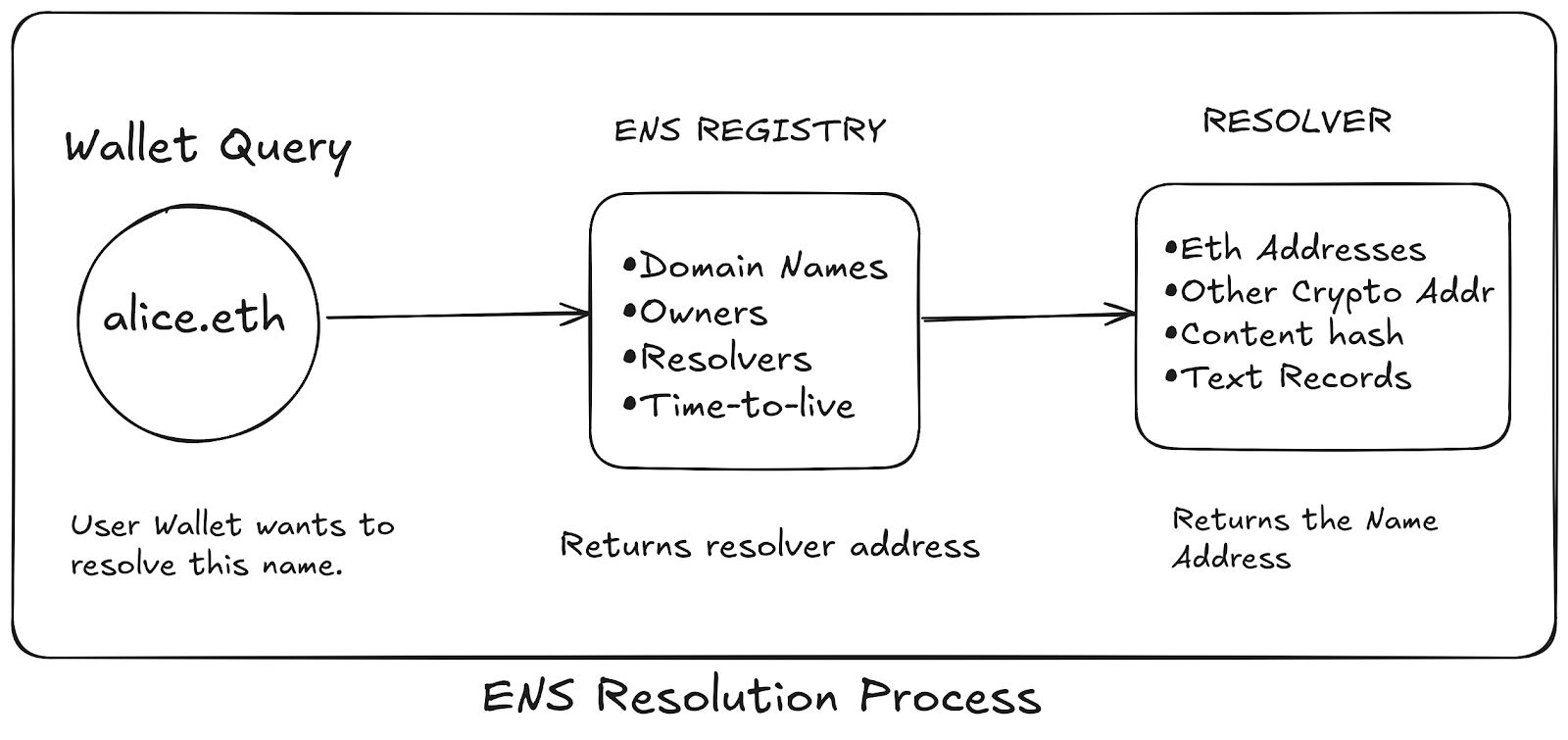 ENS Resolution process, from wallet query to ENS Registry to Resolver