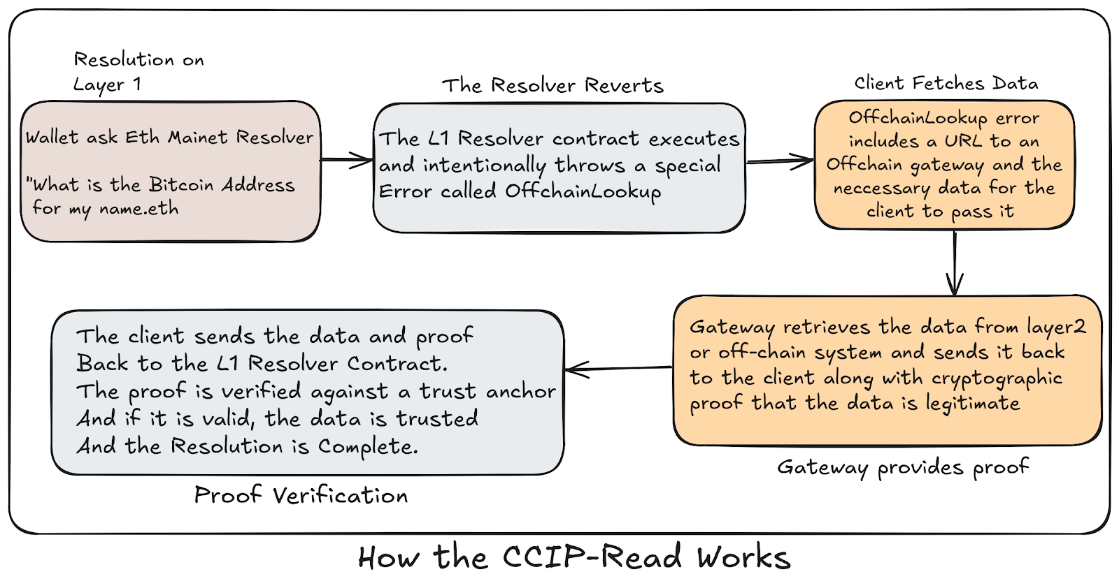 How the EIP 3668 CCIP Read Works from Resolution on Layer 1 to Proof Verification