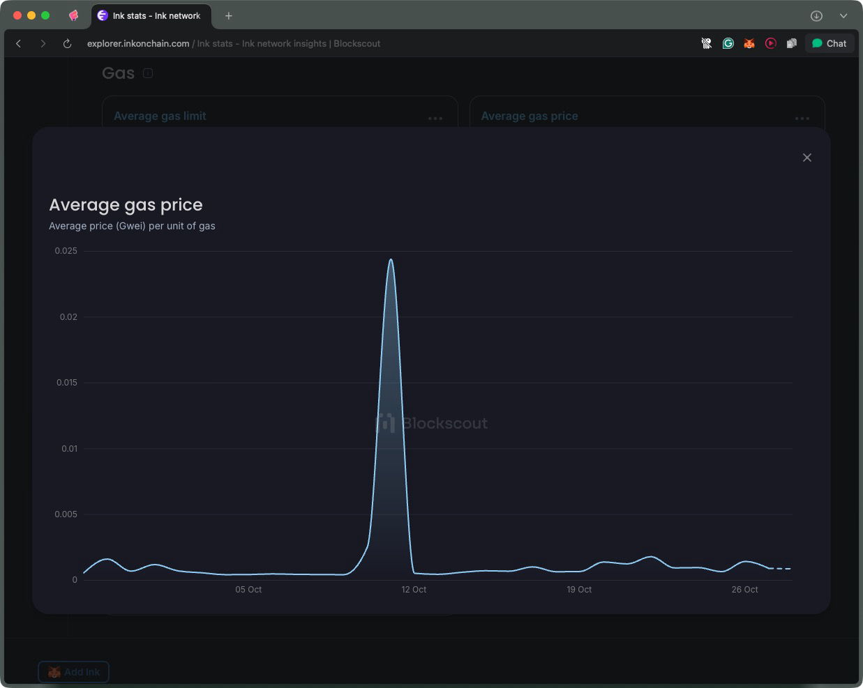 Ink network gas price chart one month, Ink chain fee history spike, average gas price trend