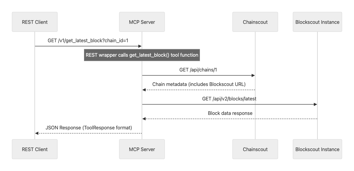 sequence diagram REST requests processed by the same code as MCP tools