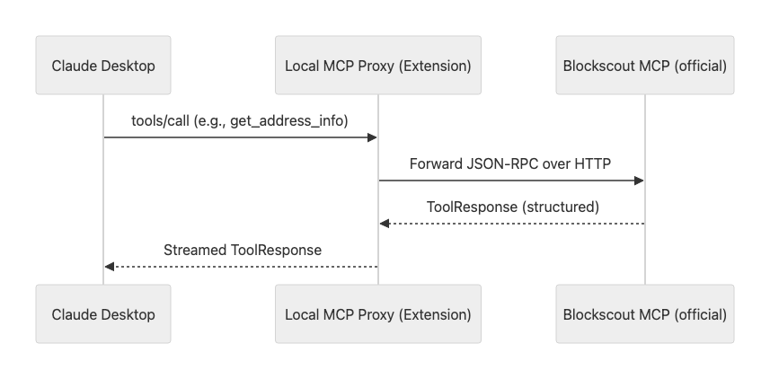 Claude Desktop Extension MCP setup blockscout