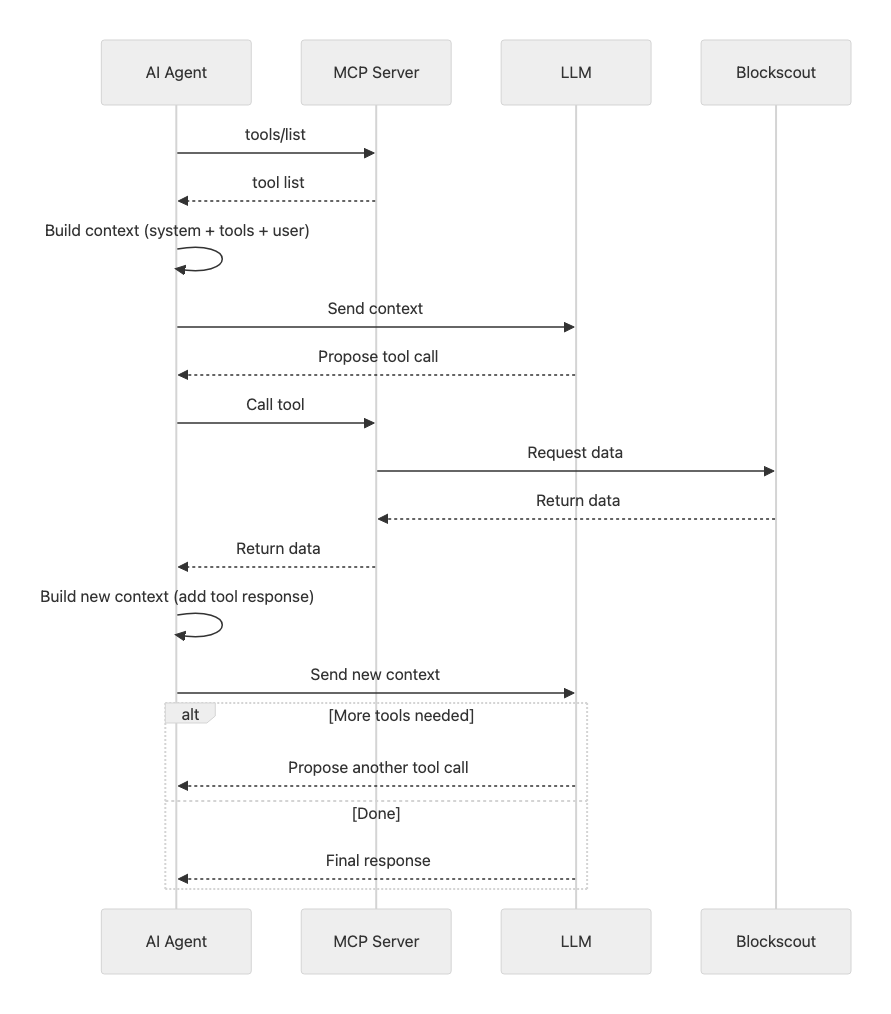 MCP Tools in the LLM Context Workflow