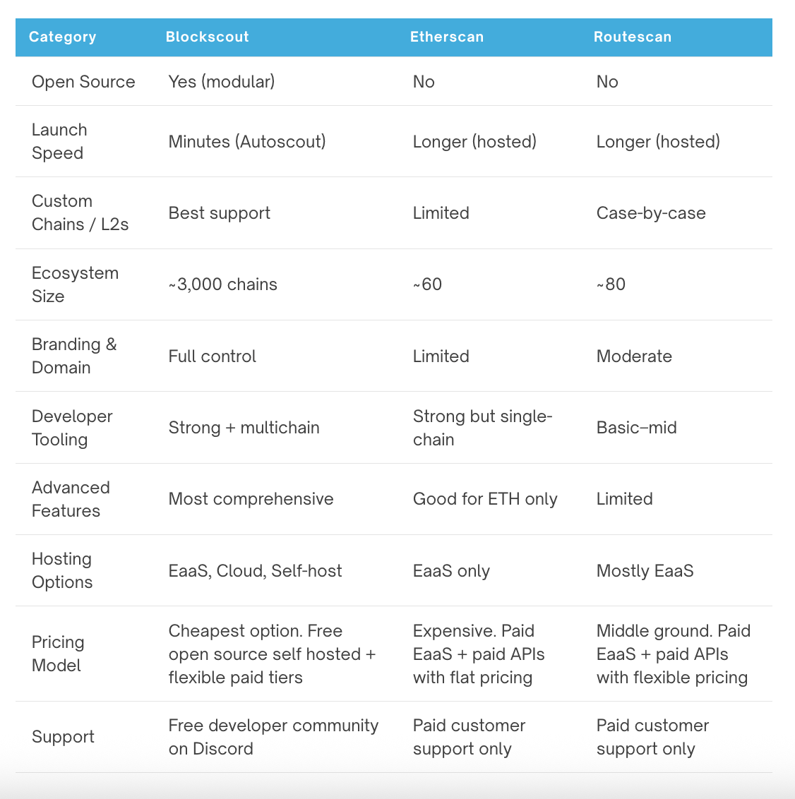 Table explaining explorer features for a variety of categories.