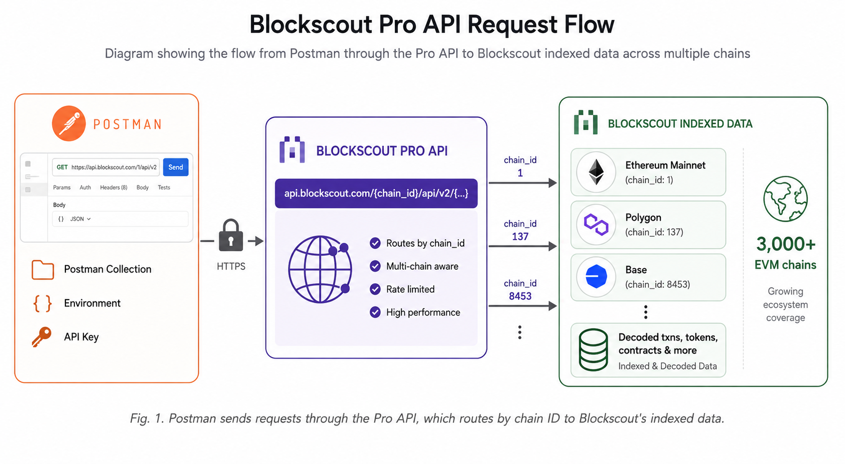 Diagram showing the flow from Postman through the PRO API to Blockscout indexed data across multiple chains
