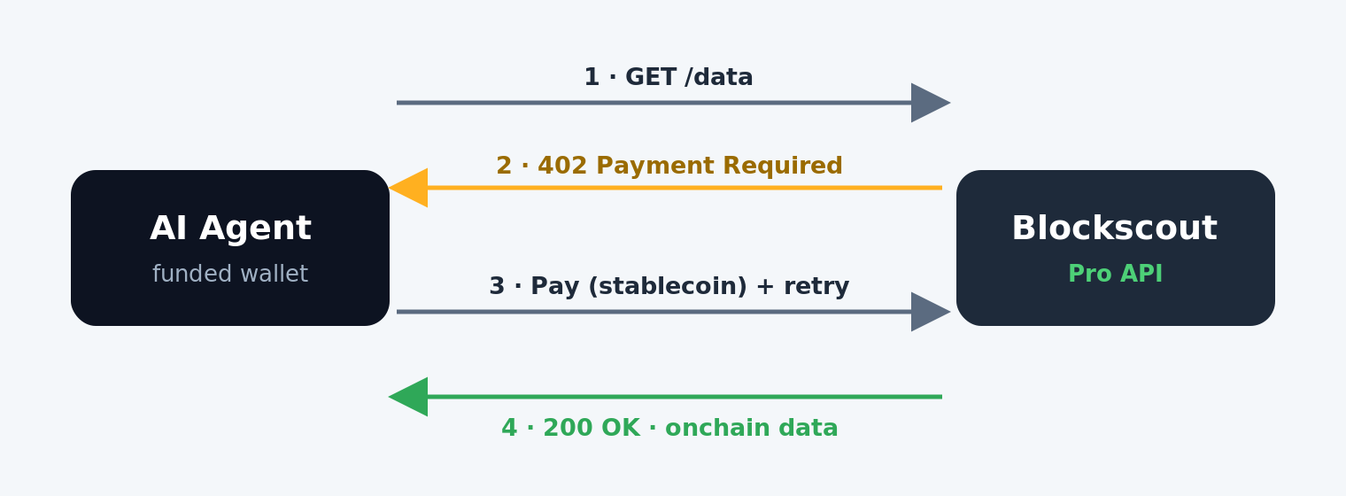 Diagram of the x402 loop: an AI agent sends a request, the Blockscout Pro API returns HTTP 402 Payment Required, the agent pays with a stablecoin and retries, and the server returns the onchain data