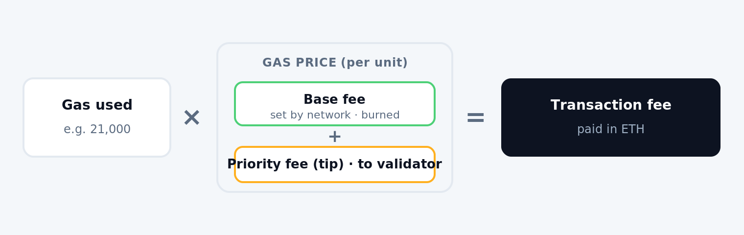 Diagram: gas used multiplied by the gas price (base fee plus priority fee) equals the transaction fee, paid in ETH