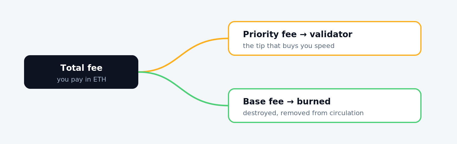 Diagram: the total fee splits into a base fee that is burned and a priority fee tip paid to the validator