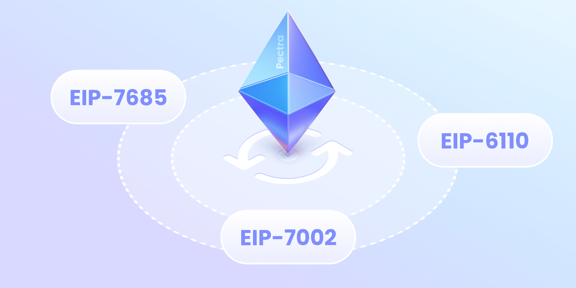 Ethereum Pectra upgrade diagram with EIP-7685 general purpose execution layer requests framework connecting EIP-6110 deposits and EIP-7002 withdrawals