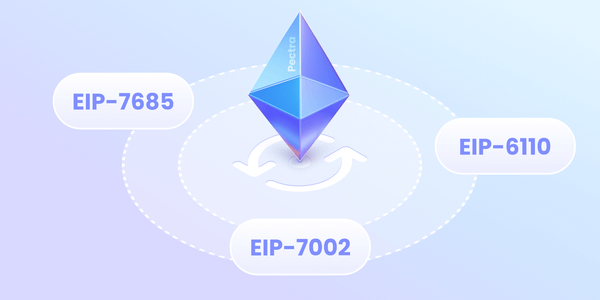 Ethereum Pectra upgrade diagram with EIP-7685 general purpose execution layer requests framework connecting EIP-6110 deposits and EIP-7002 withdrawals