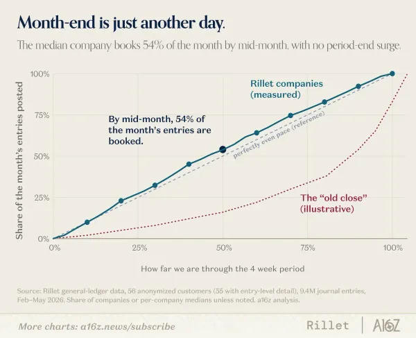 Month-End is Just Another Day