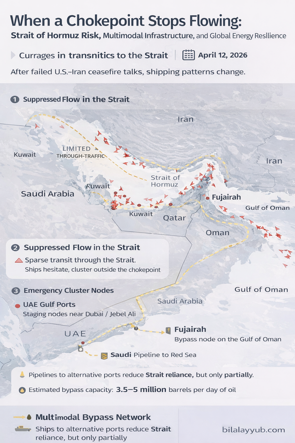 Hormuz Strait in a War Zone: Networked Infrastructure and Multimodal Resilience