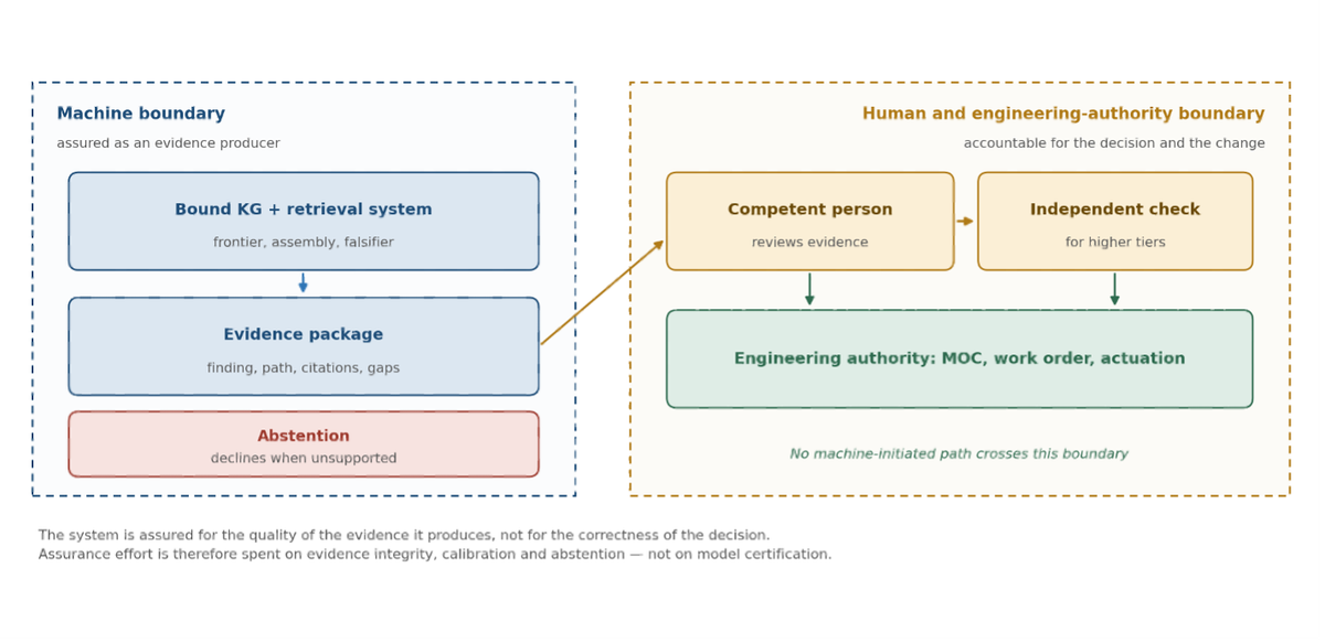 Fit to Decide: Assurance for Knowledge-Grounded AI in Engineering