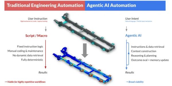 Heavy Engineering- what use cases should be done with AI Agents and when should the Agentic Plane kick in ?