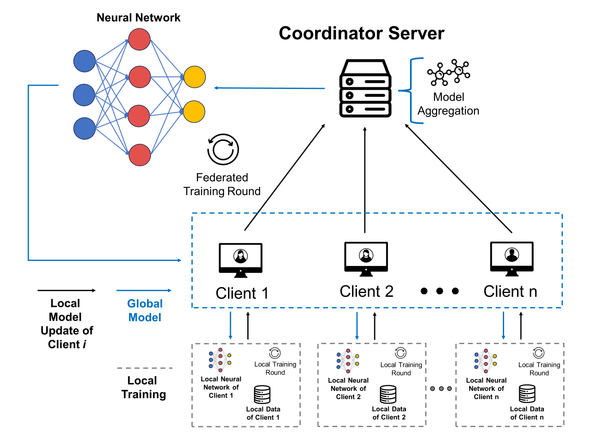 Federated Learning for Enterprise AI -Training Powerful Models Without Moving Customer Data