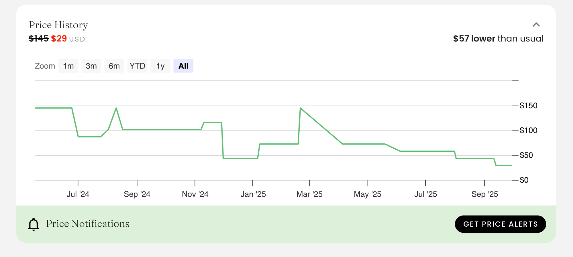 Parallel - Price History Chart Showing Deal on Shirt