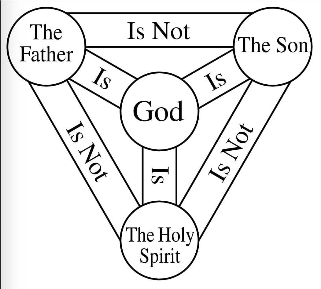 Confusion & Mistakes about the Triune God
