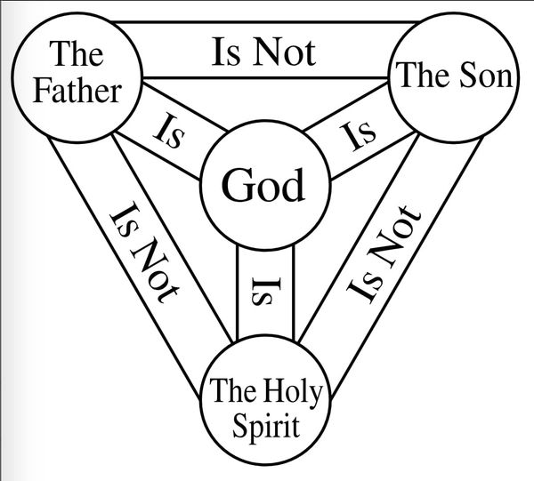 Confusion & Mistakes about the Triune God
