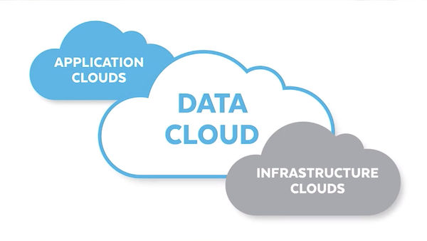 Snowflake Data Cloud
