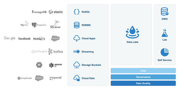 וובינר להקמת Data Lake (הקלטה)