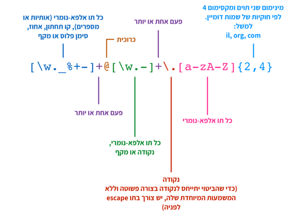 למה לקלל? Regex explained