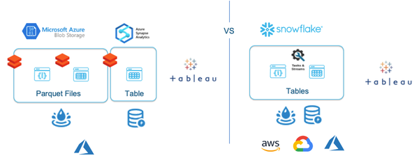 Snowflake vs. Azure מה הייתם בוחרים?
