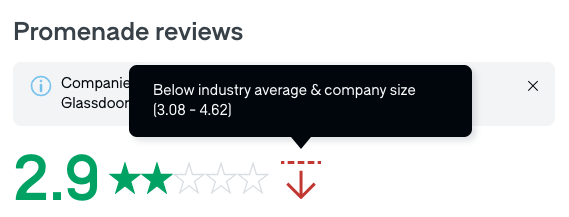 Image of Promenade's Glassdoor rating, with a tooltip that says: "Below industry average & company size (3.08-4.62)"