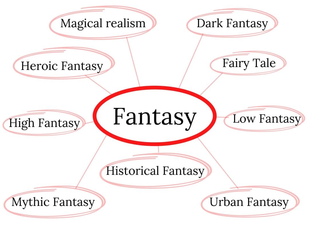 An image showing the subgenres of fantasy fiction.