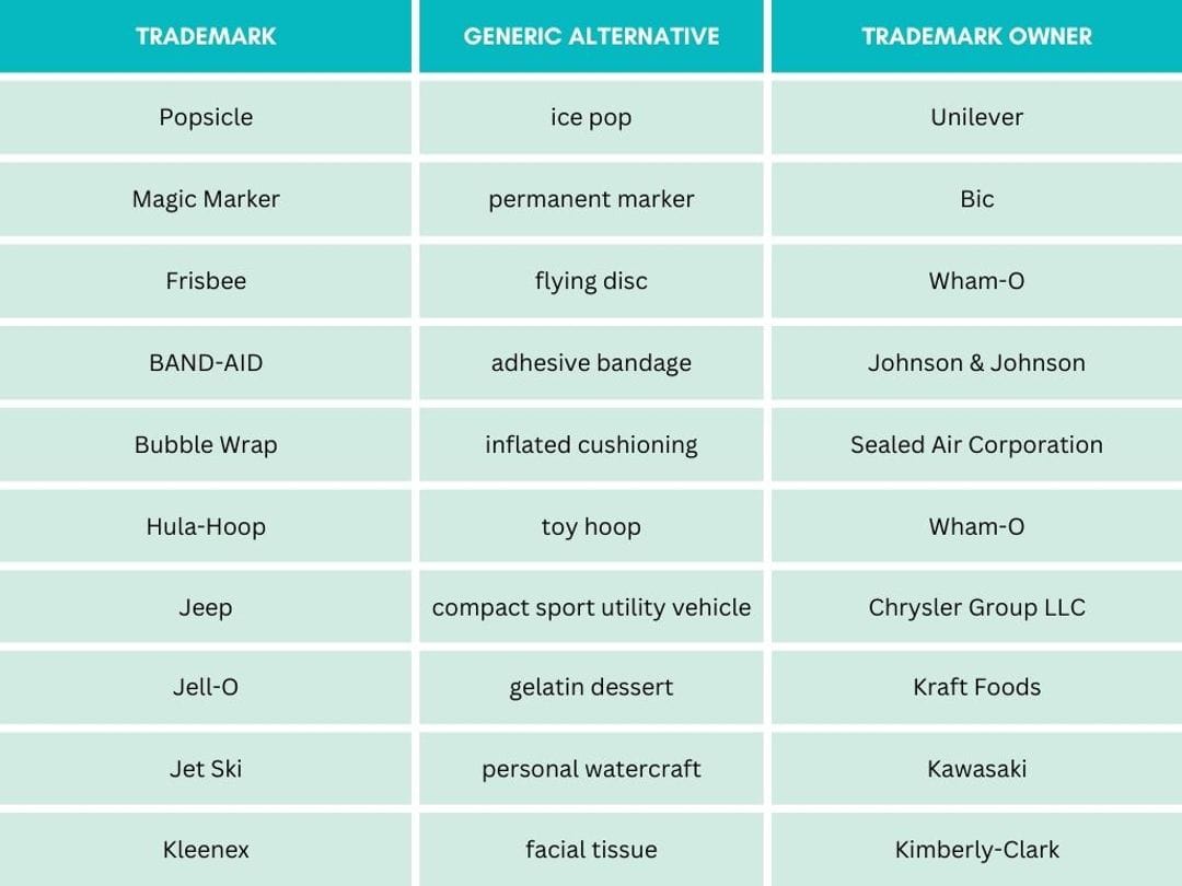 Examples of Generic Trademarks