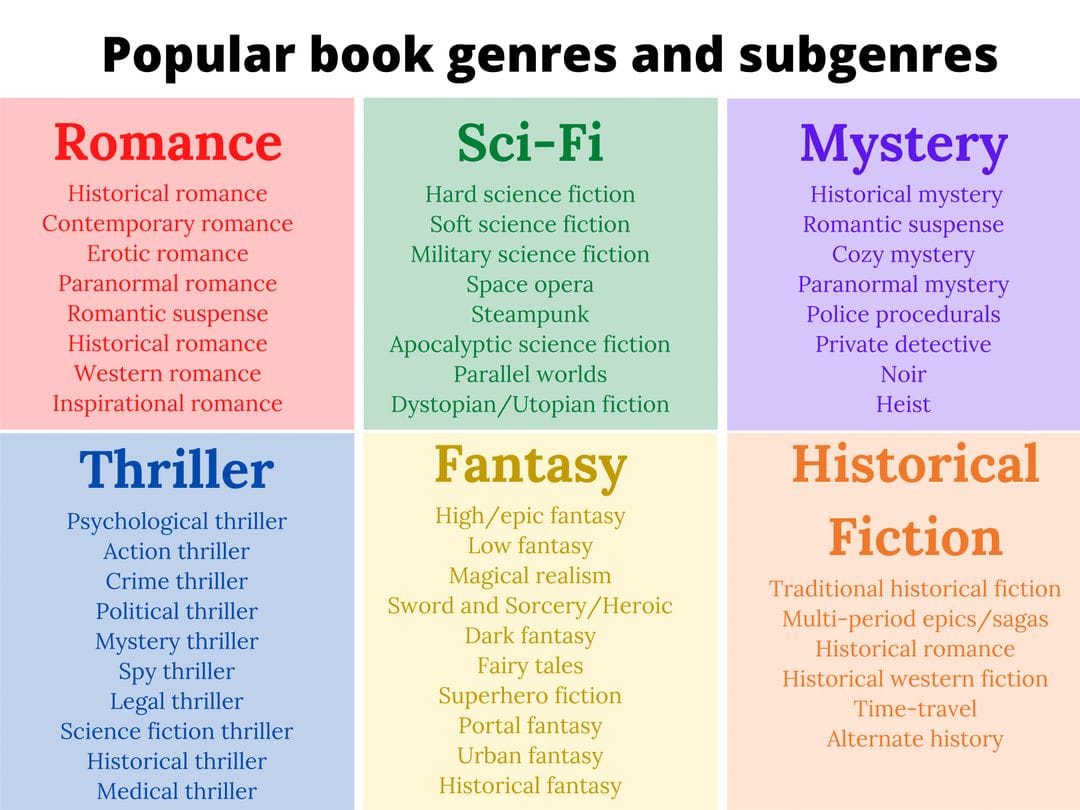 A graphic depicting the most popular book genres and subgenres.