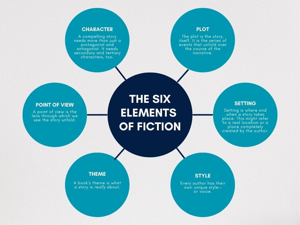 Elements of Fiction: 6 Story Elements Every Writer Must Know