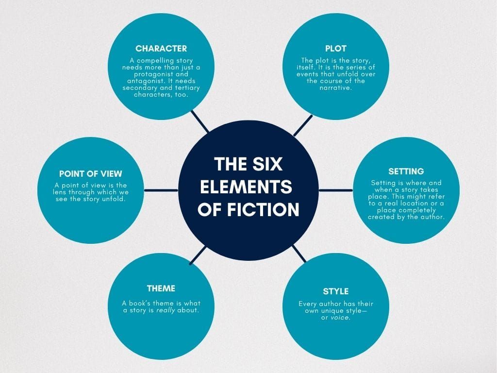Elements of Fiction: 6 Story Elements Every Writer Must Know