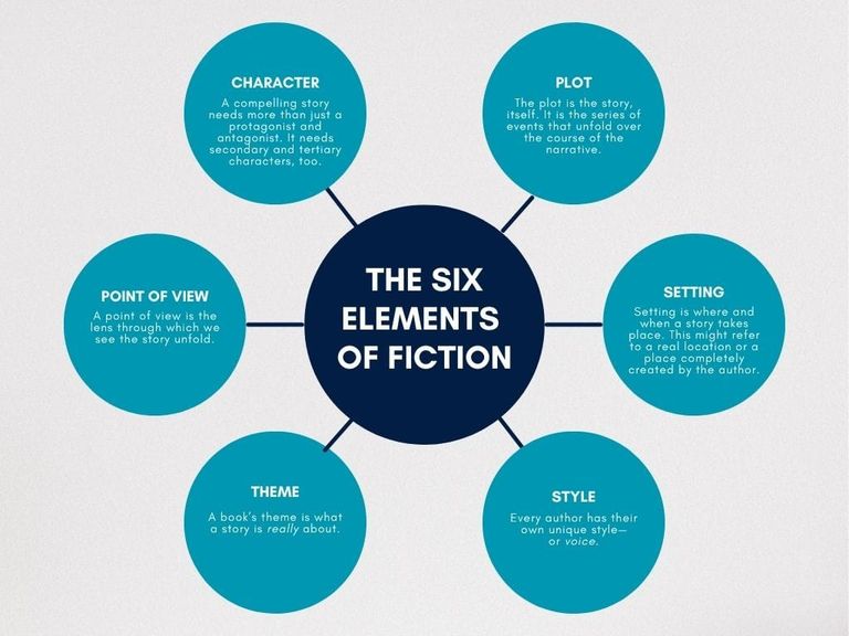Elements of Fiction: 6 Story Elements Every Writer Must Know