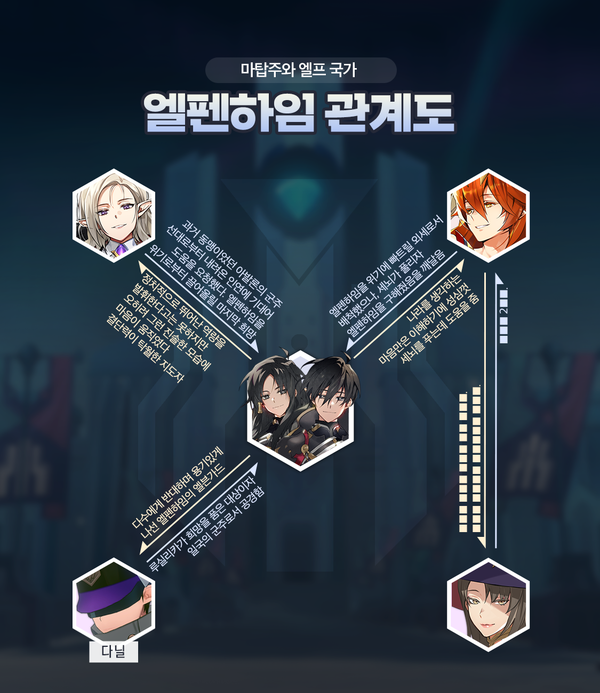 [관계도] 마탑주와 엘프들의 국가, 엘펜하임