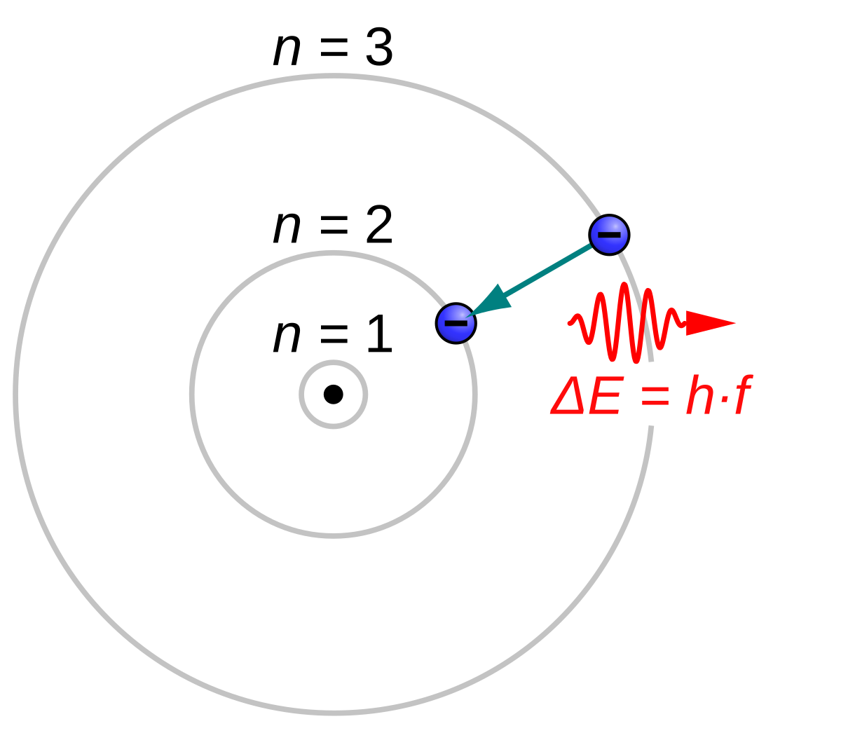 Bohr model of the atom showing an electron making a quantum leap between energy levels