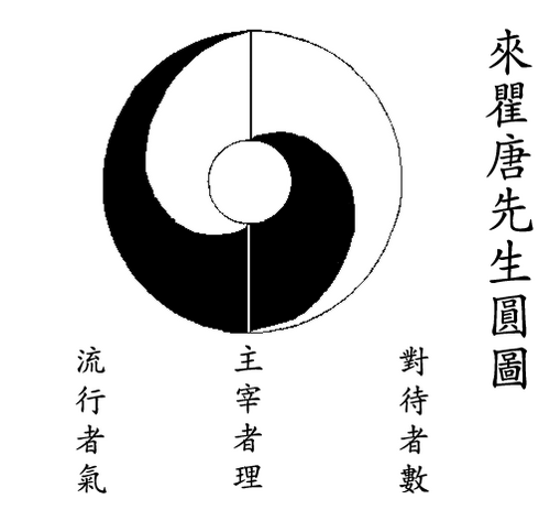 Taijitu diagram by Lai Zhide illustrating yin yang balance between Divine Masculine and Divine Feminine energies.