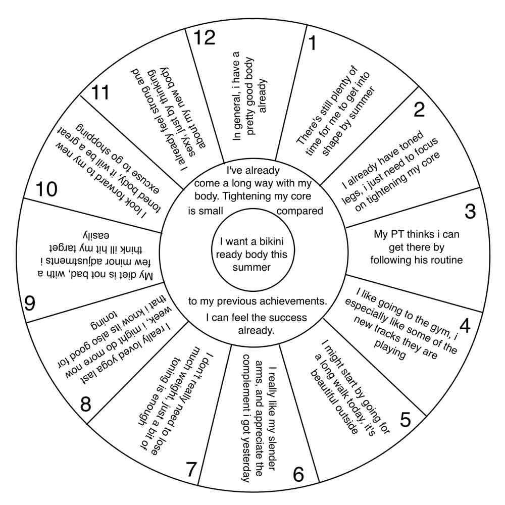 Abraham-Hicks Focus Wheel diagram with center desire and 12 supportive statements for vibrational alignment.