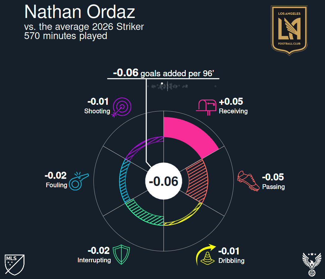 A pie graph breaking down Nathan Ordaz's Goals Added score for the 2026 season.