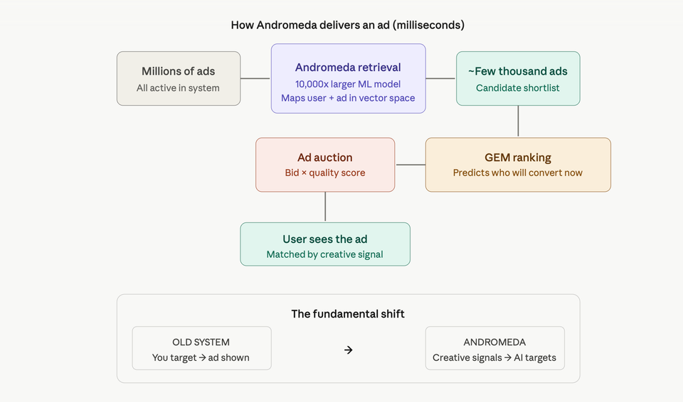 META ADS For Dog Business Owners (+ Andromeda Tips & Examples)