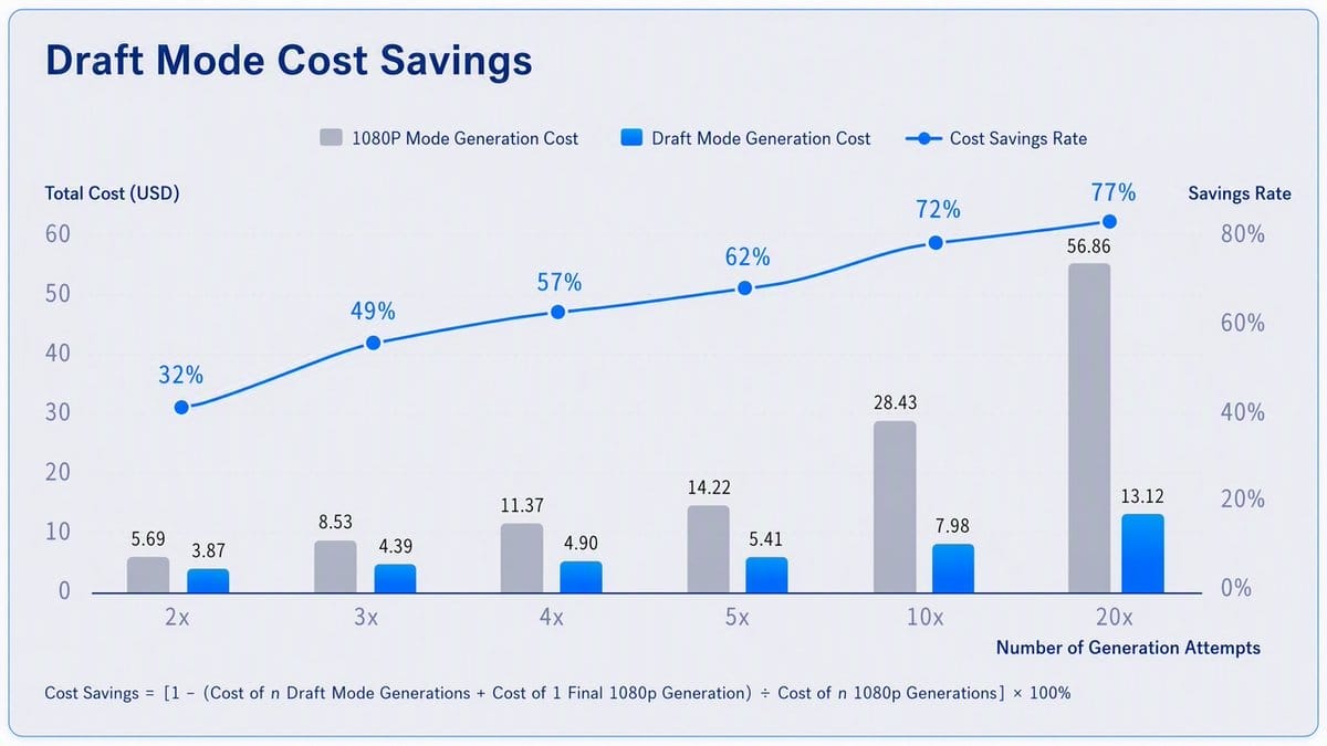 draft mode savings