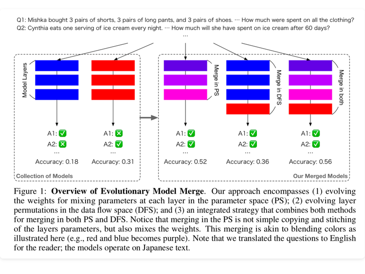 ArXiv Dives: Evolutionary Optimization of Model Merging Recipes