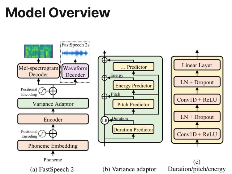 Arxiv Dives - Generating Speech from Text with Fast Speech-2