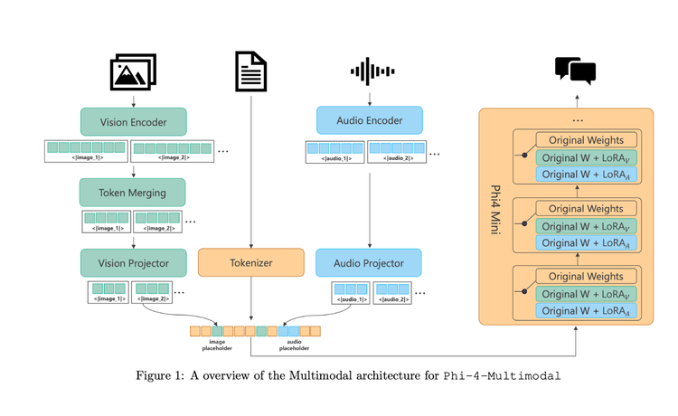 How Phi-4 Cracked Small Multimodality