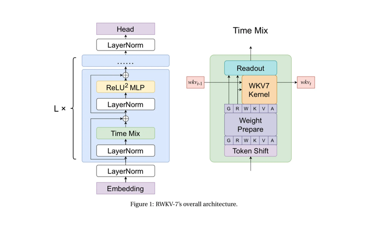How RWKV-7 Goose Works 🪿 + Notes from the Author