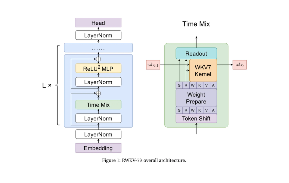 How RWKV-7 Goose Works 🪿 + Notes from the Author